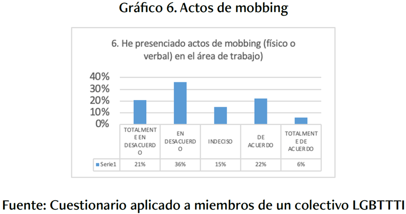 Actos de mobbing
