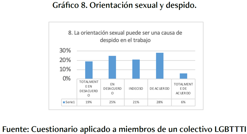 Orientaci�n sexual y despido