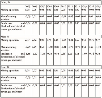 Table 2. The Main Indicators of Structural Changes in Fixed Assets
