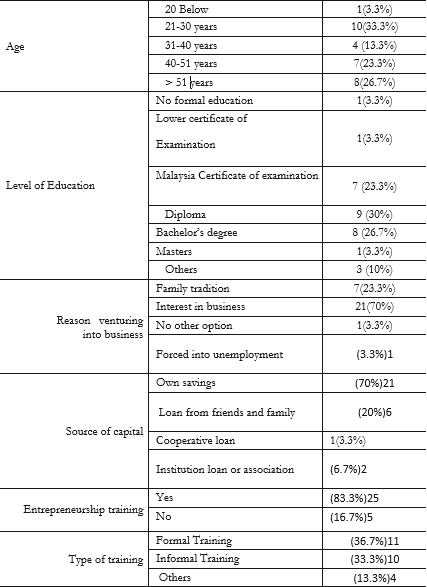 Respondents Profile