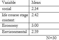 Mean value on the challenges faced by women entrepreneurs