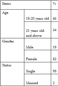 Profile of Respondents