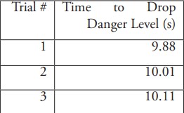 Danger Level Drop Test