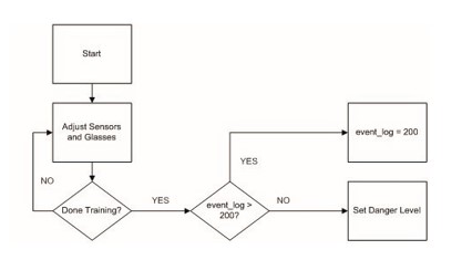 Initial Startup Software Diagram