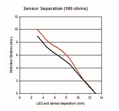 Eye Sensor Sensitivity vs. Sensor Separation