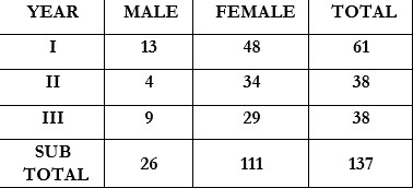 Respondent Distribution