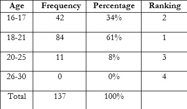 Demographic profile of the respondents