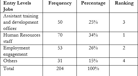 Preferences of HRDM students: Nature of Work