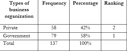 Types of Business Organization