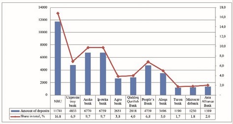 Dynamics of deposits attracted by some commercial banks operating in the Republic of Uzbekistan (as of 01.01.2019, billion soums) (Statistical data of the Central Bank, 2014-2018)