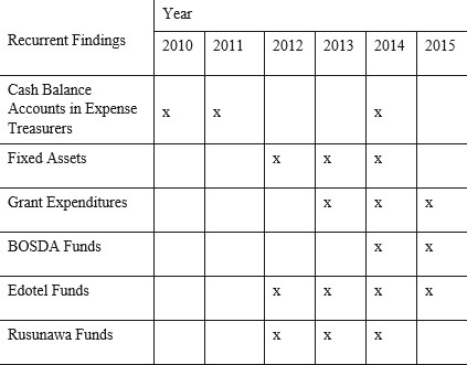 Classification of Findings in Examination Result Report of Audit Board of Yogyakarta City Government in 2010 to 2015