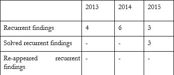 Recurrent Findings in Examination Result Report of Audit Board in Yogyakarta City Government in 2010 to 2015