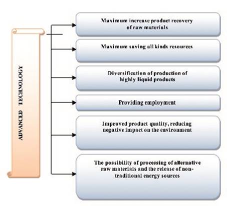 Fig. 1 Possible results of the introduction of advanced technologies in production (compiled by the author)