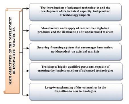 Fig. 2 The main objectives of the development of innovative strategies (compiled by the author)
