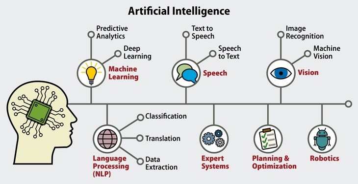 Figure 1: artificial intelligence or intelligent machine learning scenario