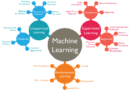 Figure 2: Machine learning