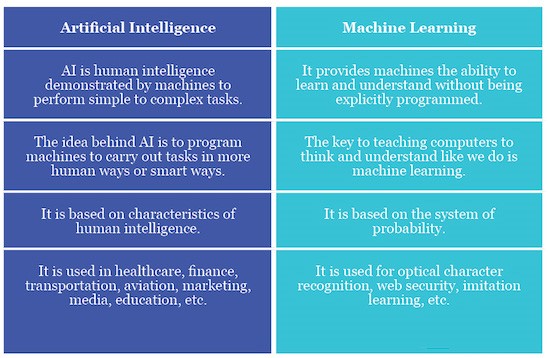 Table 1: Artificial Intelligence (AI) and Machine Learning (ML)