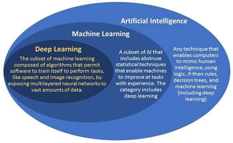Figure 4: Deep learning. Machine learning and Artificial Intelligence