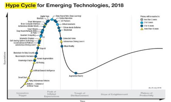 Figure 5: For emerging technology hype cycle