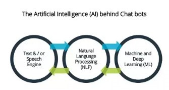 Figure 6: behind char bots intelligent machine learning