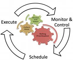 Figure 1: Portfolio Governance Management