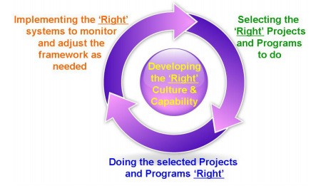 Figure 2: Framework of project governance