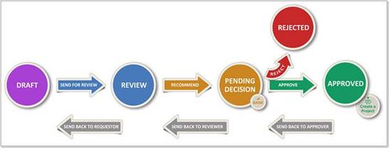 Figure 6: Project portfolio Governance