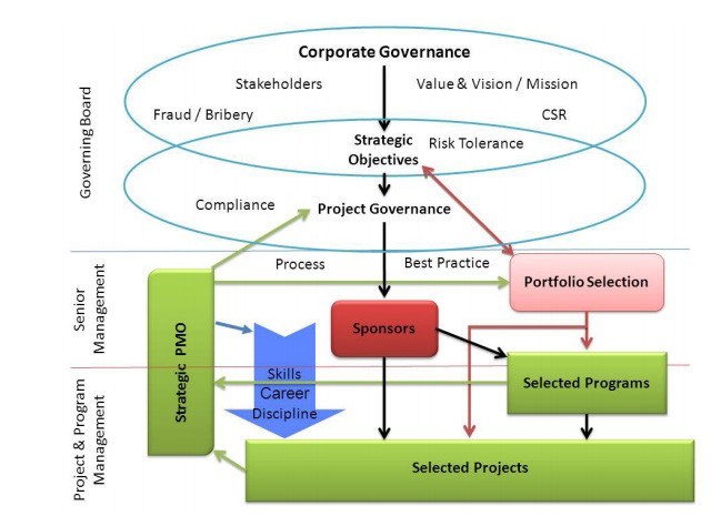 Figure 7: Project governance Framework