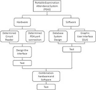 Figure 2: RFID Based Portable Attandace Sysytem