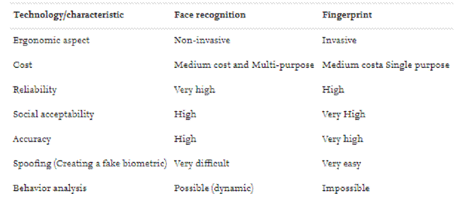 Table 1: Biometric identification Technologies Comparison (Mohammed et al., 2018)
