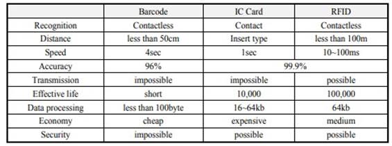 Table 2: Comparison with other Technology (Kim & Cheong, 2013)