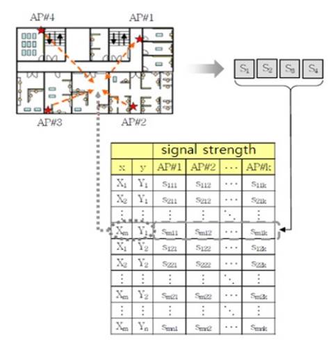 Figure 3: Fingerprinting Method for Positioning (Kim & Cheong, 2013)