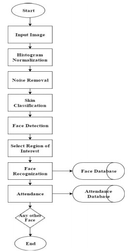 Figure 4: Flow chart of face detection attendance system