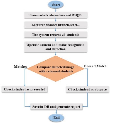 Figure 5: Proposed System Authentication Algorithm (Siswanto et al., 2015)