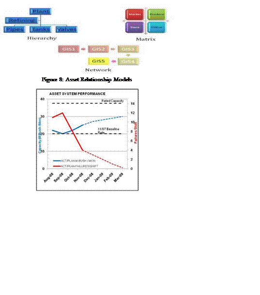 Asset Relationship Models