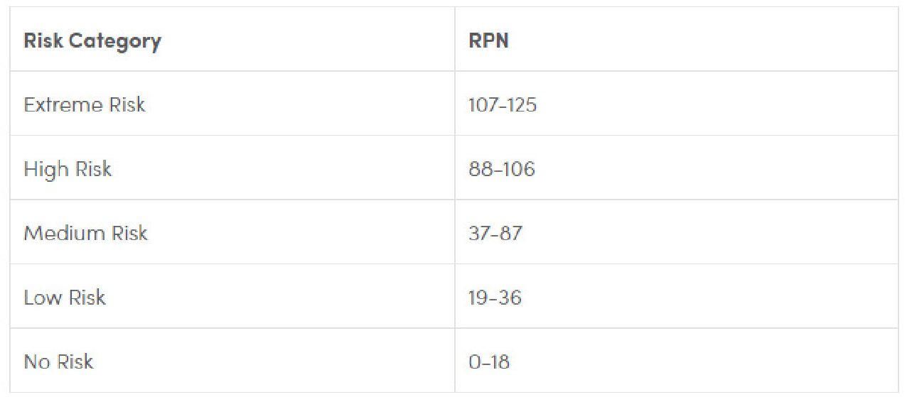 Table 3: by risk category grouping the assets