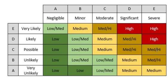 Criticality vs Risk Matrix