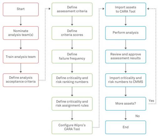 Wipro’s CAR Process