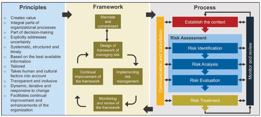 ISO31000 risk management system