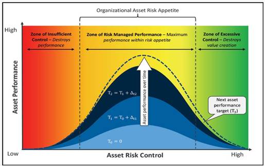 The risk managed performance approach