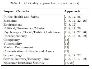 Impact Criteria
