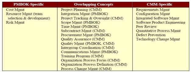Figure 2: PMBOK and CMM Processes