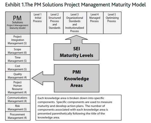 Figure 3: Project management maturity model based on PM