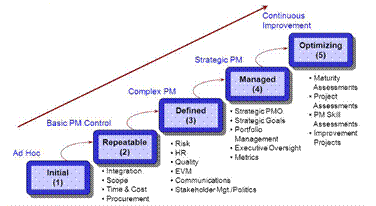 Figure 4: overall project management maturity model (Hutchinson & Finnemore, 1999)