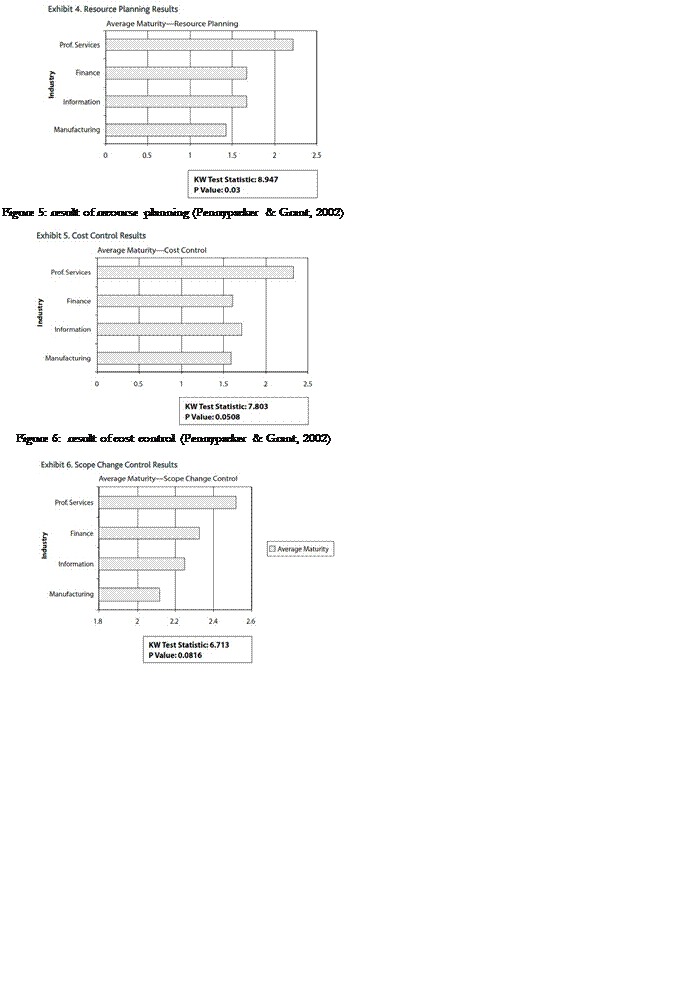 Figure 7: result of change control (Pennypacker & Grant, 2002)