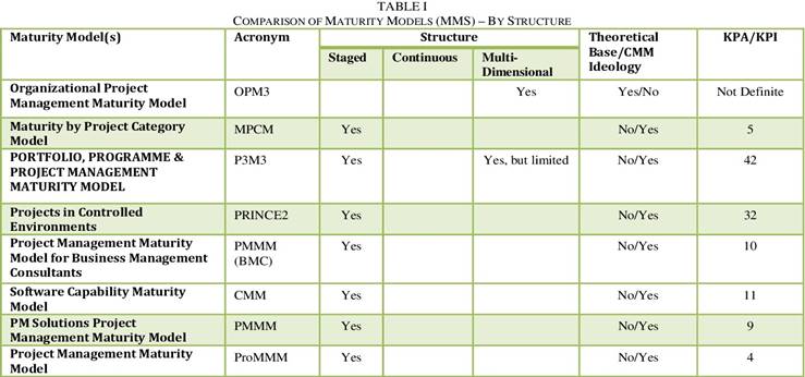 Table 1: Comparsion of different maturity model