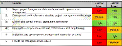Table 2: project mangement maturity assesment (Jugdev & Mathur, 2012)