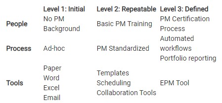 Table 3: Project management maturity tools