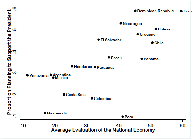 Aggregate Economic Perceptions and Average Levels of Support for the Ruling Party Across Countries, 2014