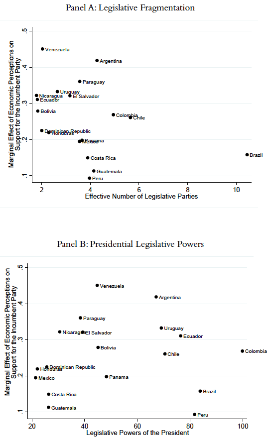 Variations in the Estimated Economic Vote across Contexts